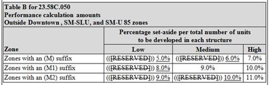 Affordable Units Percentage